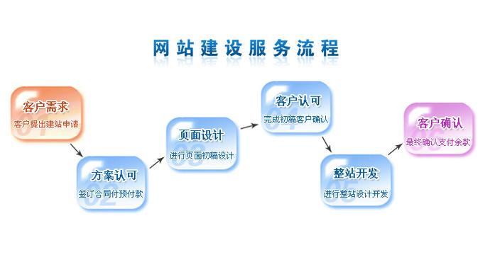 網(wǎng)站建立的步驟_建立網(wǎng)站教程_建立網(wǎng)站的詳細步驟