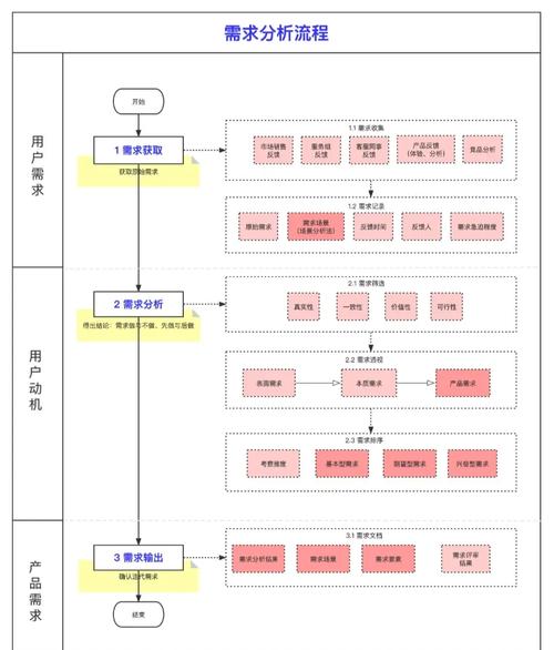 網站建設全流程：需求溝通與方案設計的關鍵要點解析